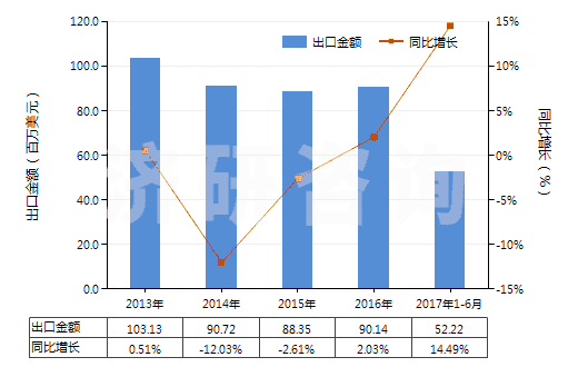 2013-2017年6月中國(guó)二苯胺及其衍生物以及它們的鹽(HS29214400)出口總額及增速統(tǒng)計(jì)
